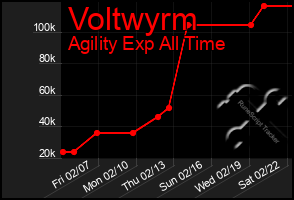 Total Graph of Voltwyrm