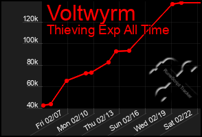 Total Graph of Voltwyrm