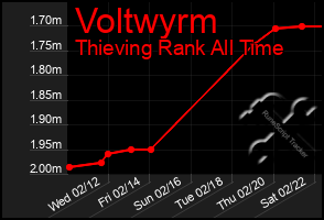 Total Graph of Voltwyrm