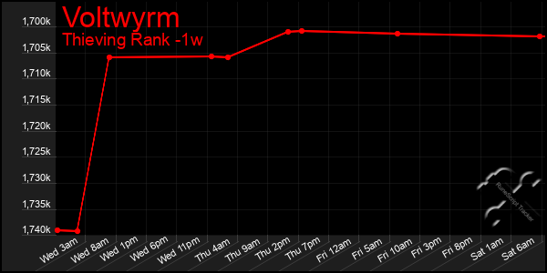 Last 7 Days Graph of Voltwyrm