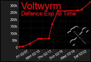 Total Graph of Voltwyrm