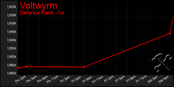 Last 7 Days Graph of Voltwyrm