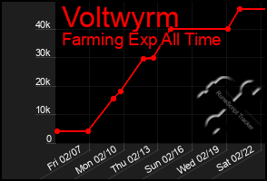 Total Graph of Voltwyrm