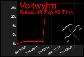 Total Graph of Voltwyrm