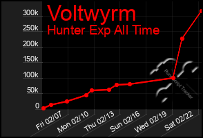 Total Graph of Voltwyrm