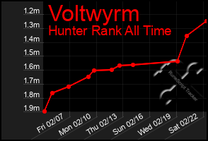 Total Graph of Voltwyrm