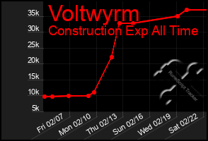 Total Graph of Voltwyrm