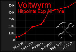 Total Graph of Voltwyrm