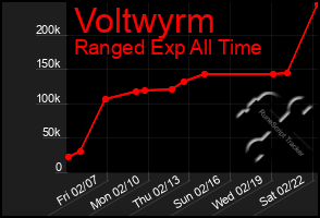 Total Graph of Voltwyrm