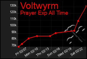 Total Graph of Voltwyrm