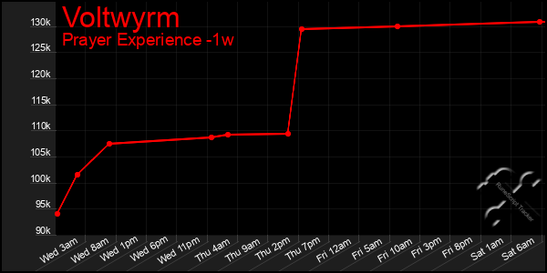 Last 7 Days Graph of Voltwyrm