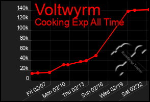 Total Graph of Voltwyrm