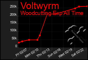 Total Graph of Voltwyrm