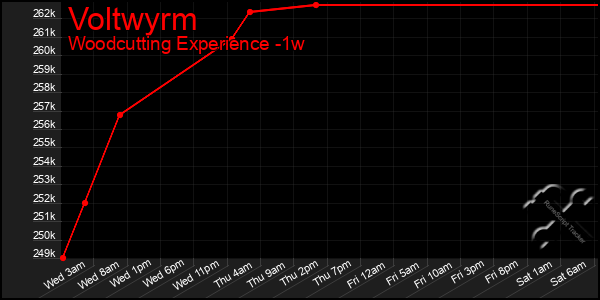 Last 7 Days Graph of Voltwyrm