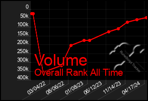 Total Graph of Volume