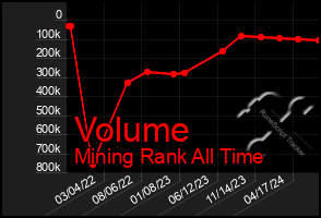 Total Graph of Volume