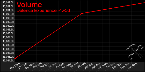 Last 31 Days Graph of Volume