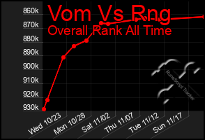 Total Graph of Vom Vs Rng