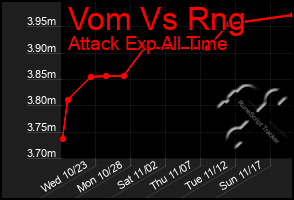 Total Graph of Vom Vs Rng