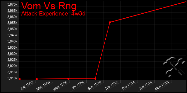 Last 31 Days Graph of Vom Vs Rng