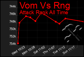 Total Graph of Vom Vs Rng