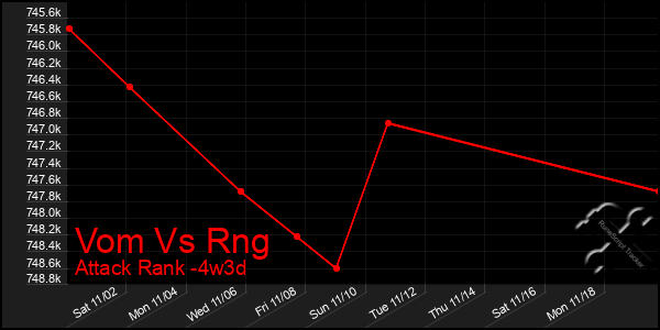 Last 31 Days Graph of Vom Vs Rng