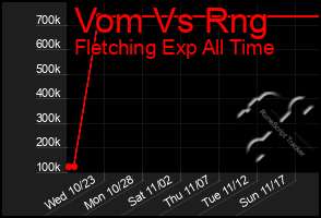 Total Graph of Vom Vs Rng