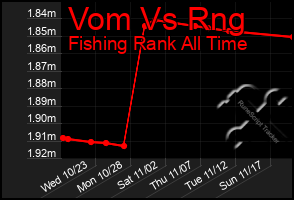 Total Graph of Vom Vs Rng