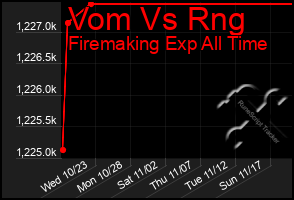 Total Graph of Vom Vs Rng