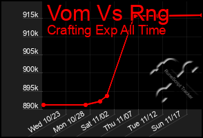 Total Graph of Vom Vs Rng