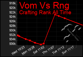 Total Graph of Vom Vs Rng