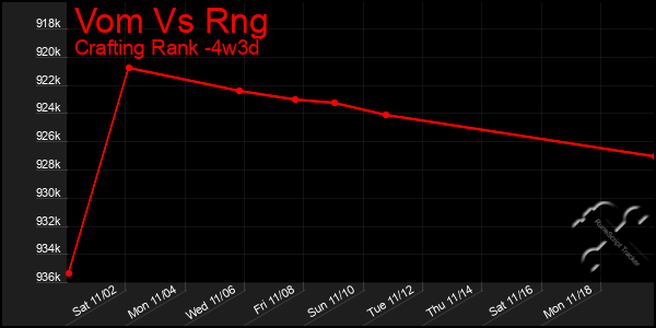 Last 31 Days Graph of Vom Vs Rng