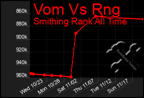 Total Graph of Vom Vs Rng