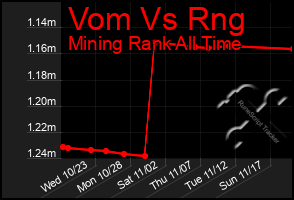 Total Graph of Vom Vs Rng