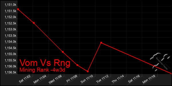 Last 31 Days Graph of Vom Vs Rng