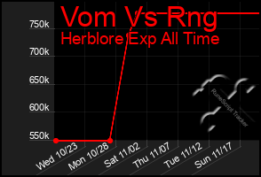 Total Graph of Vom Vs Rng