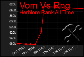 Total Graph of Vom Vs Rng