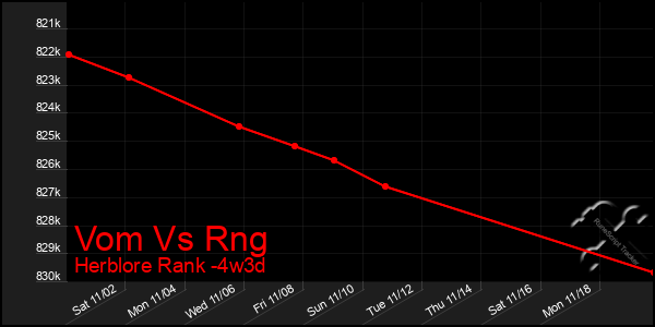 Last 31 Days Graph of Vom Vs Rng