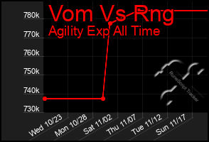 Total Graph of Vom Vs Rng