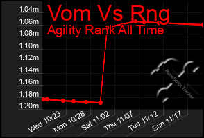 Total Graph of Vom Vs Rng