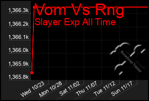 Total Graph of Vom Vs Rng