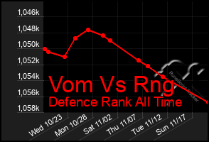 Total Graph of Vom Vs Rng