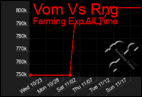 Total Graph of Vom Vs Rng