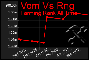 Total Graph of Vom Vs Rng