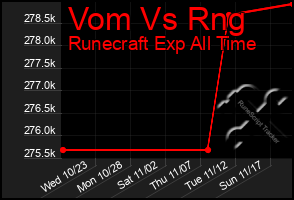 Total Graph of Vom Vs Rng