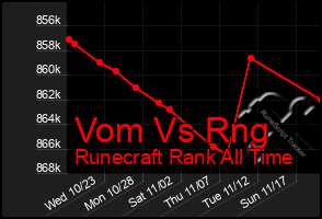 Total Graph of Vom Vs Rng