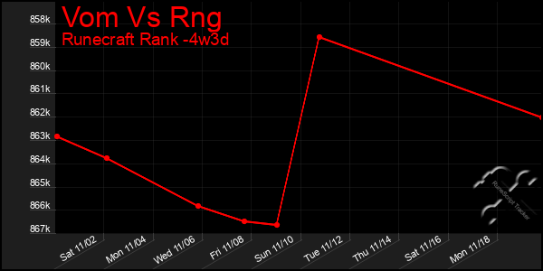 Last 31 Days Graph of Vom Vs Rng