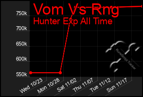 Total Graph of Vom Vs Rng