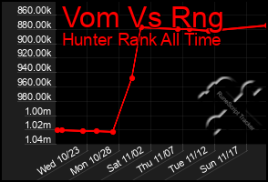 Total Graph of Vom Vs Rng