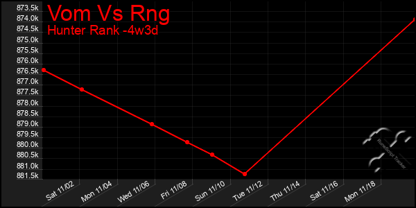 Last 31 Days Graph of Vom Vs Rng